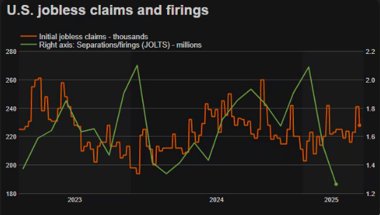 U.S. Jobless Claims Drop More Than Expected Amid Rising Tariff Risks