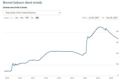 Federal Reserve's Balance Sheet Hits Lowest Level Since 2020